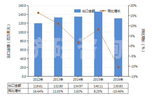 2012-2016年中國泡沫聚氨酯制人造革及合成革(HS39211310)出口總額及增速統(tǒng)計(jì) 2012-2016年中國泡沫聚氨酯制人造革及合成革(HS39211310)出口總額及增速統(tǒng)計(jì)